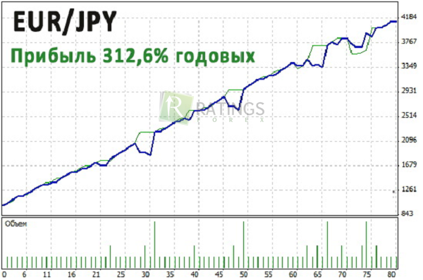 Результат тестирования данной системы