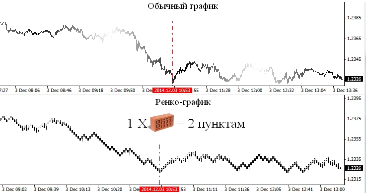 Ренко на обычном Форекс-графике