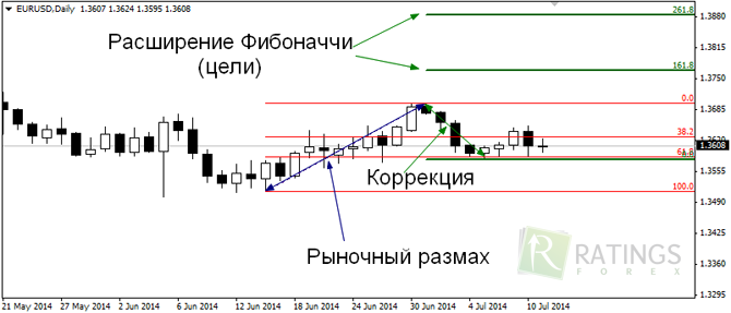 Построение ДиНаполи на Форекс