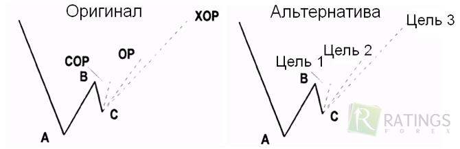 Применение метода ДиНаполи