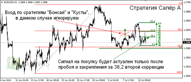 Уровни ДиНаполи в трейдинге на Форекс