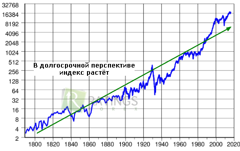 Рост индекса за все время его работы