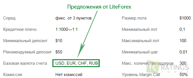 Счета в рублях на Форекс
