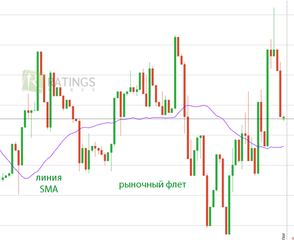 Флет на рынке бинарных опционов