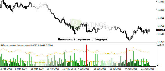 Рыночный термометр