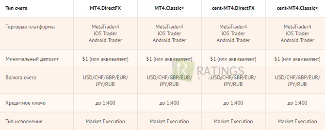 Варианты счетов Форекс-брокера