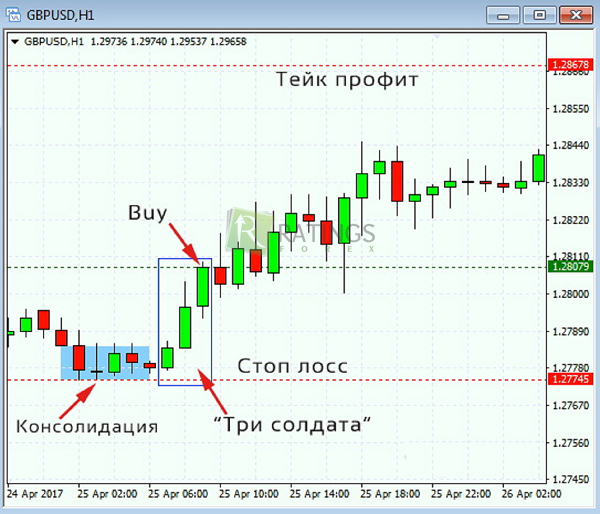 Сделка на Форекс по свечам графика Три солдата