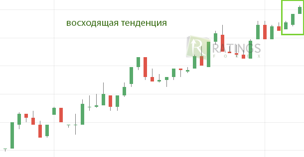 Сделка на краю восходящего тренда