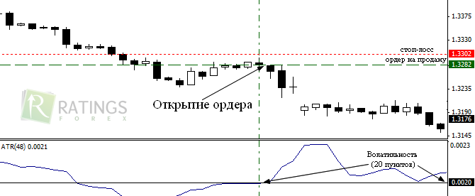 Сделки по Форекс ATR