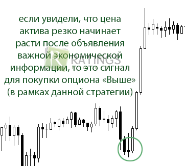 Сделка по самой точной стратегии на рынке бинарных опционов с описанием