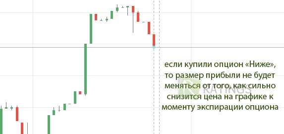 Сделка по снижению цены актива