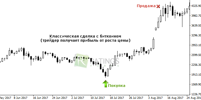 Сделка с покупкой и продажей крипты Bitcoin