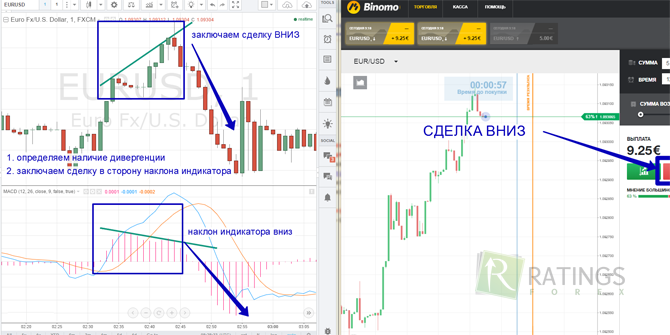 Сделка при дивергенции