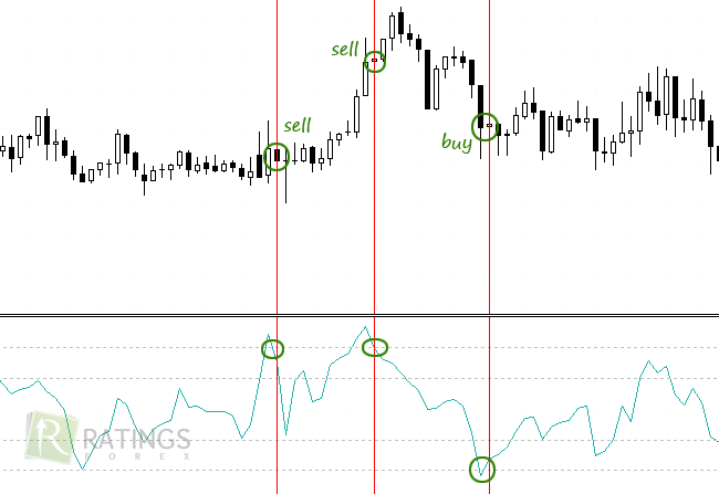 Индикатор CCI и его сделки на рынке