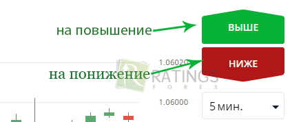 Сделки на рост и снижение рыночной цены