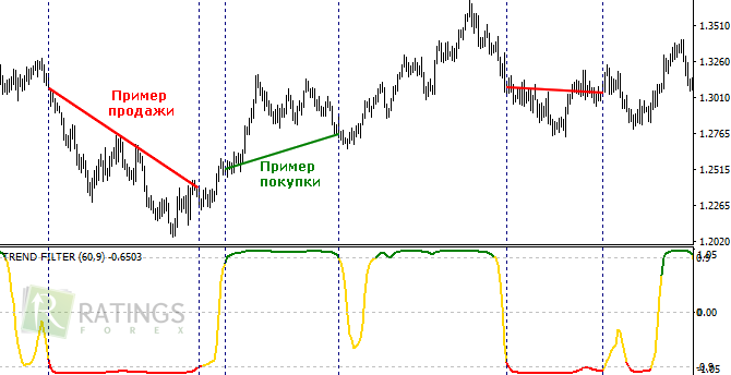 Trend Filter и сделки по индикатору