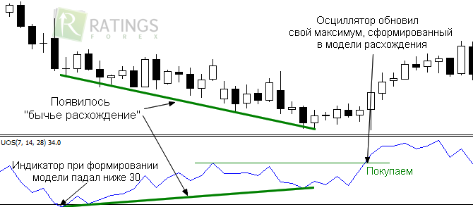 Как использовать Ultimate Oscillator)