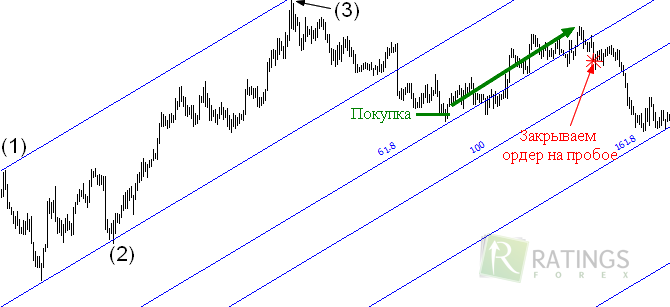 Сделки по ценовому каналу Фибоначчи