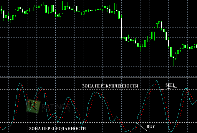 Сделки по индикаторам MACD и Stochastic