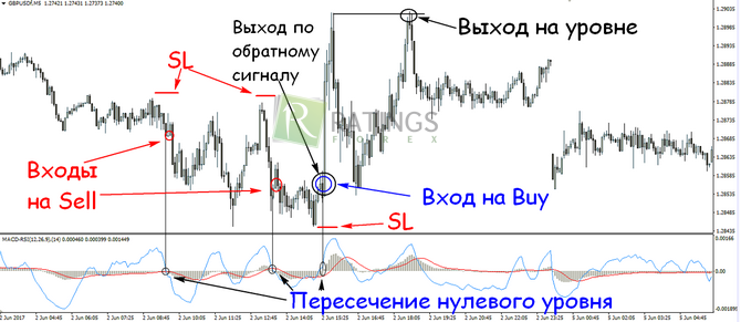 Сделки по MACDRSI на Forex