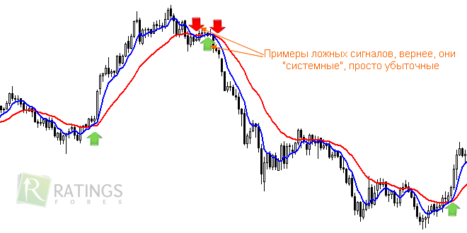 Сделки по стратегии с Moving Average