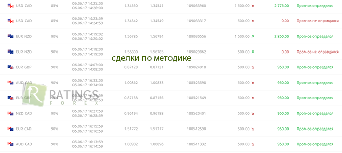 Сделки по выбранной методике трейдинга