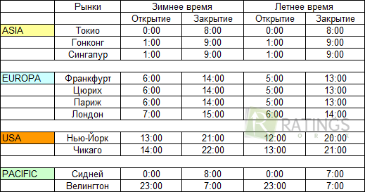 Расписание сессий бинарных опционов