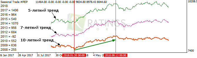 Сезонная тенденция на бирже за годы