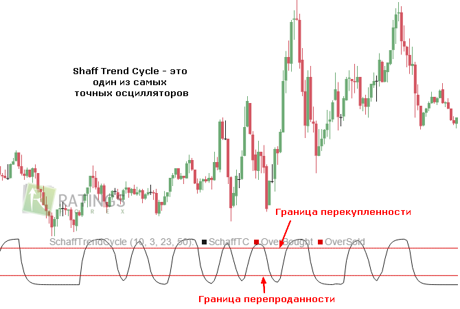 Индикатор Shaff Trend Cycle