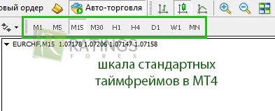 Шкала стандартных таймфреймов в платформе МТ4