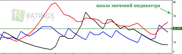 Шкала ADX