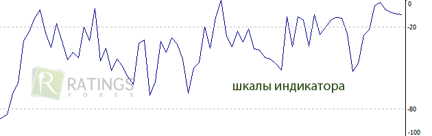 Шкалы технического индикатора