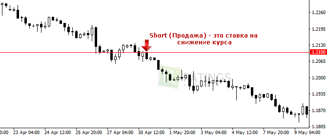 Short при снижении рыночного курса
