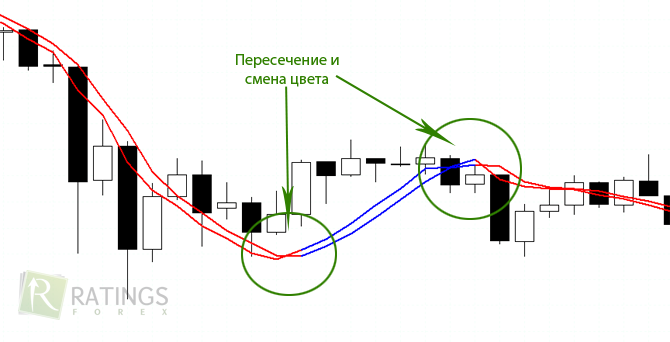 Сигнал на сделку от индикатора Triggerlines