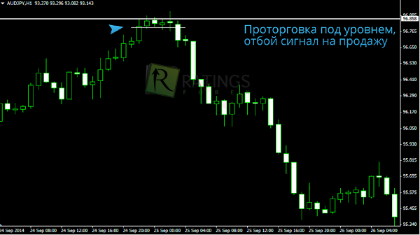 Сигнал на продажу и условия его возникновения