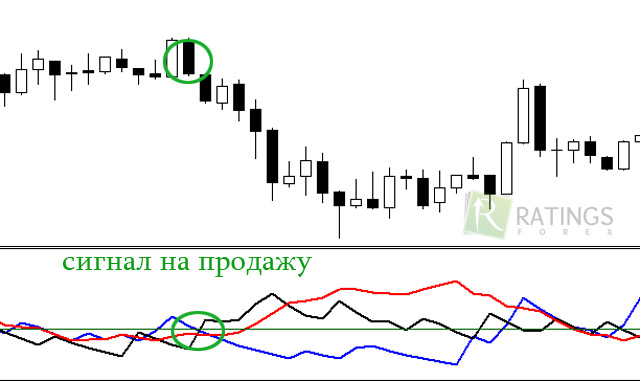 Сигнал на продажу ADX