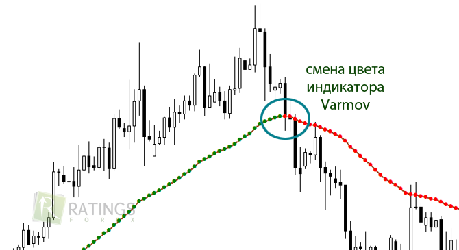 Сигнал по Fisher на закрытие позиции