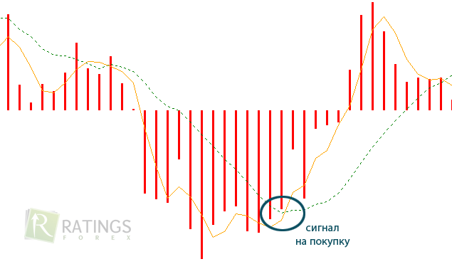 Сигнал на покупку по лучам Элдера