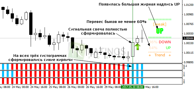 Сигнал торговой стратегии Master Trend Forex