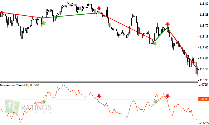 Сигналы Форекс-индикатора Моментум
