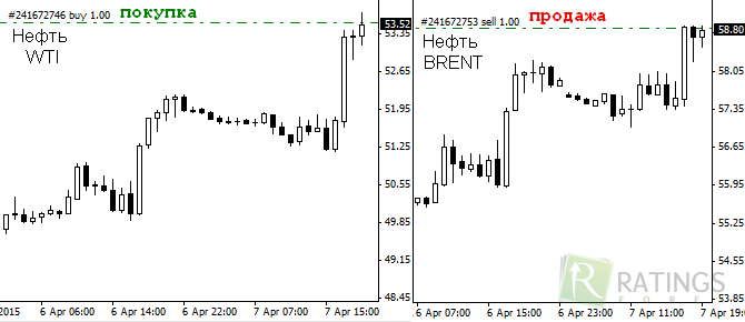 Сигналы в торговле спредом на нефть