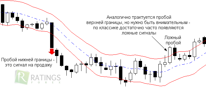 Сигналы для сделок по Кельтнеру