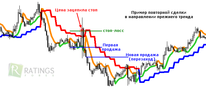 Отработка стопа