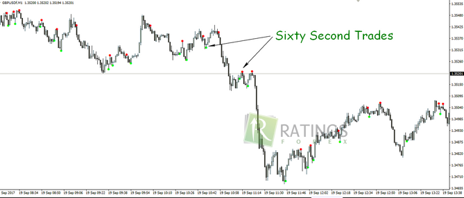 Sixty Second Trades на рабочем графике