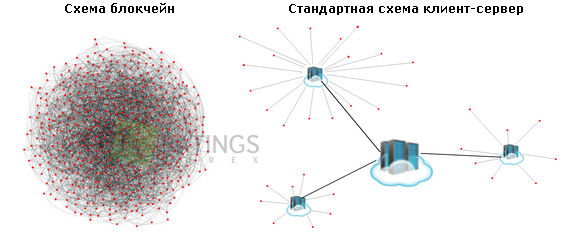 Схематично о технологии блокчейн