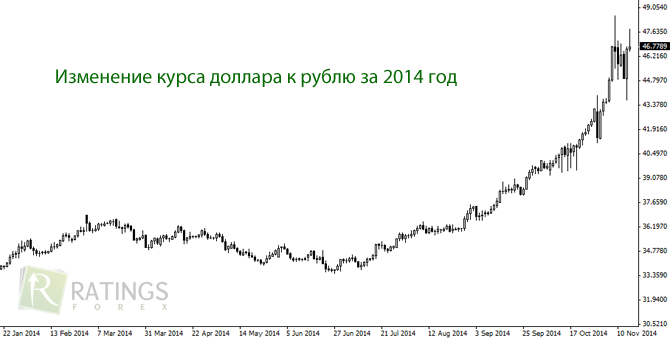 Сколько будет рубль снижаться Снижение курса рубля