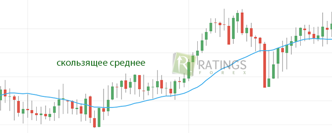 Скользящее среднее на графике терминала