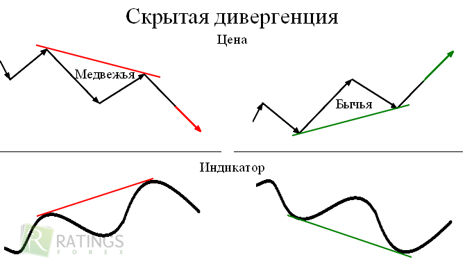 Скрытый вид дивергенции на Форекс