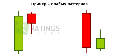 Слабые паттерны графически