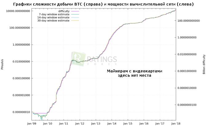 Сложность крипто сети BTC